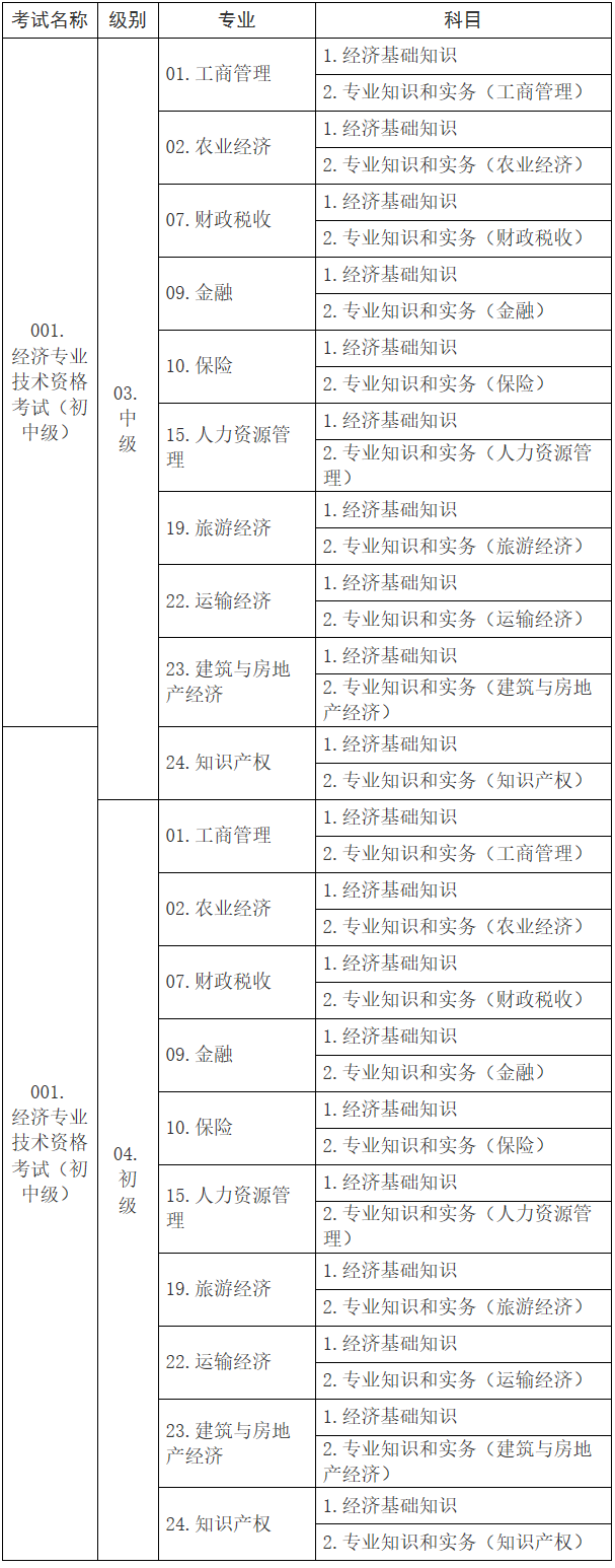 初中級經(jīng)濟(jì)考試名稱、級別、專業(yè)和科目代碼表