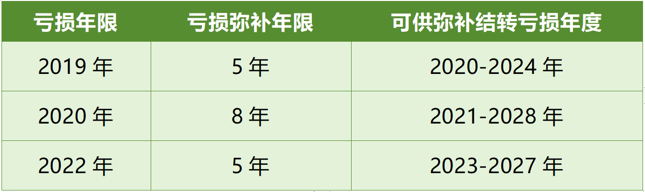 企業(yè)所得稅虧損彌補