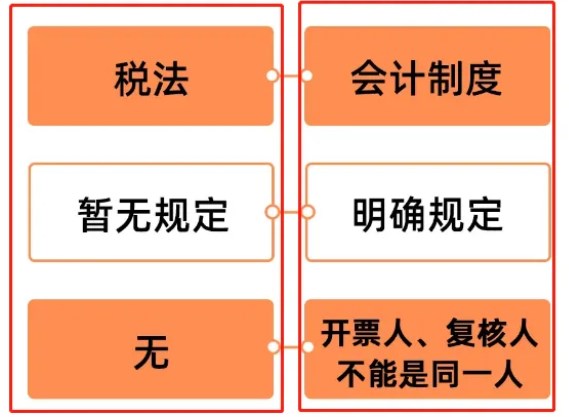 開票人和復核人為同一人，發(fā)票必須退回嗎？