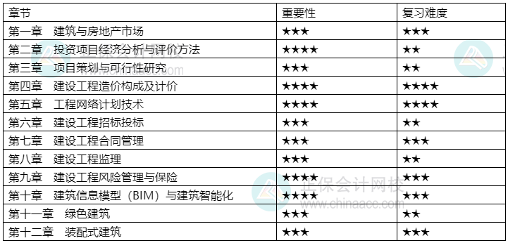 2024中級經(jīng)濟(jì)師《建筑與房地產(chǎn)》各章重要性及備考建議