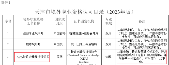 重大利好！新增2個地區(qū)提出CFA人才福利！