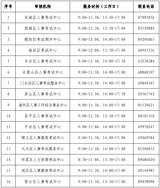 審核機(jī)構(gòu)聯(lián)系方式