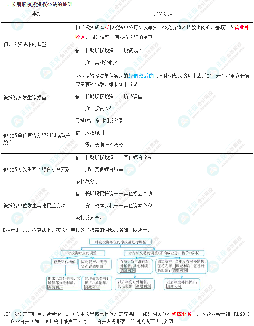 考前30分鐘必讀物：2024年注冊會計(jì)師《會計(jì)》考前速記