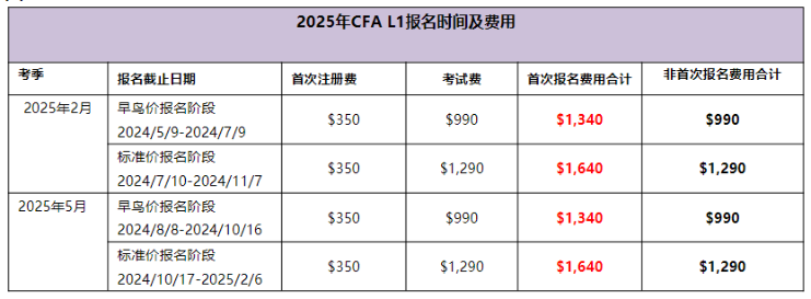 25年CFA1級報名時間匯總！