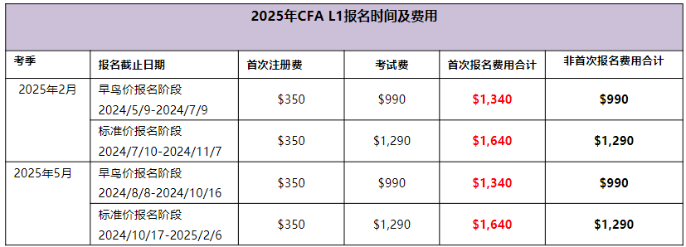 2025年CFA1級(jí)考試報(bào)名費(fèi)用是多少？