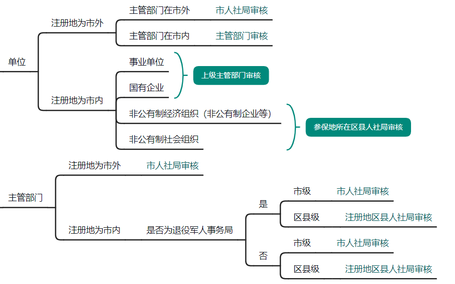 重慶高級會計(jì)職稱評審申報系統(tǒng)操作解答