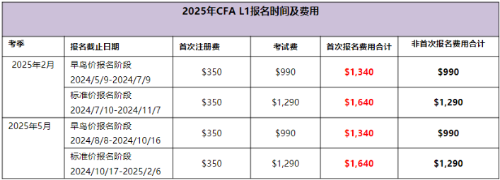 2025年CFAL1考試時(shí)間及費(fèi)用匯總！