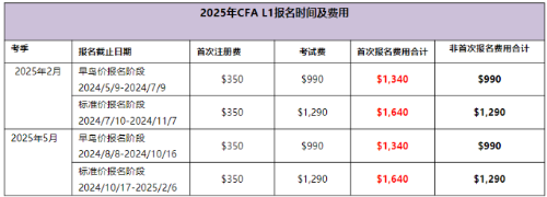 2025年CFA1級(jí)考試報(bào)名費(fèi)用是多少？