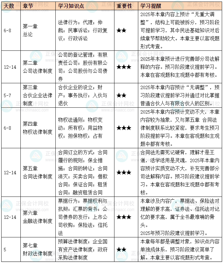 2025年中級會計職稱《經(jīng)濟法》預(yù)習(xí)計劃