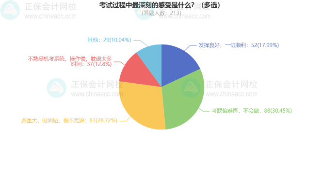 考試過程中最深刻的感受是什么？（多選）