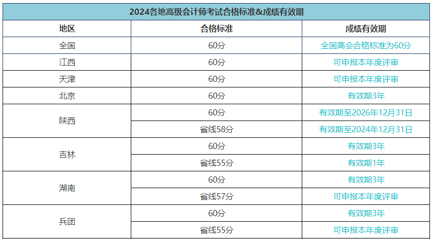 當(dāng)年高會(huì)考試通過(guò)后 最早什么時(shí)候可以申報(bào)評(píng)審？