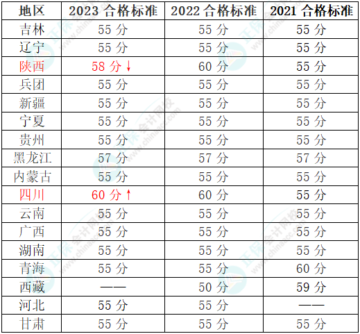 2024年高會考試哪些地區(qū)有省線？成績有效期一樣嗎？