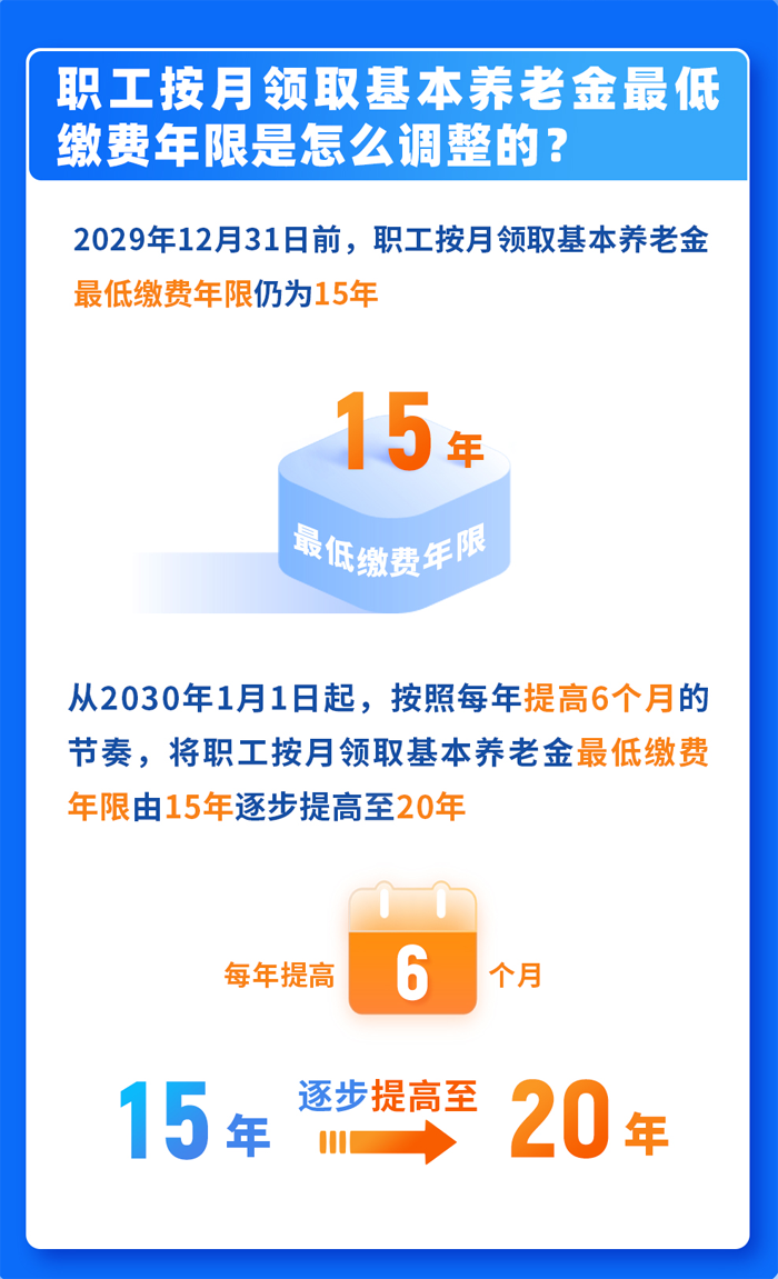 職工按月領(lǐng)取基本養(yǎng)老金的最低繳費(fèi)年限怎樣調(diào)整？