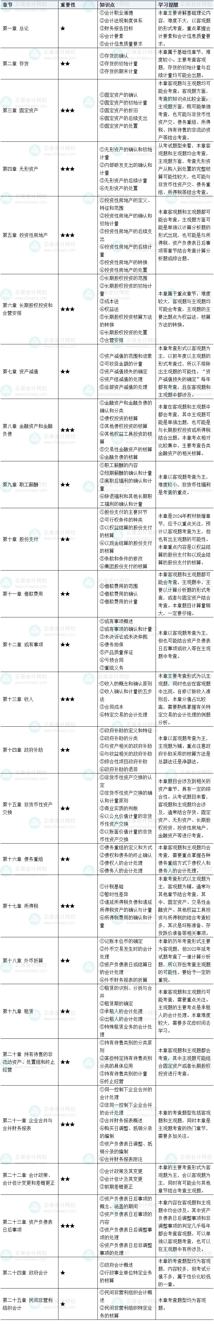 第一次備考沒經(jīng)驗(yàn)？教你規(guī)劃2025中級會計(jì)實(shí)務(wù)預(yù)習(xí)階段學(xué)習(xí)！