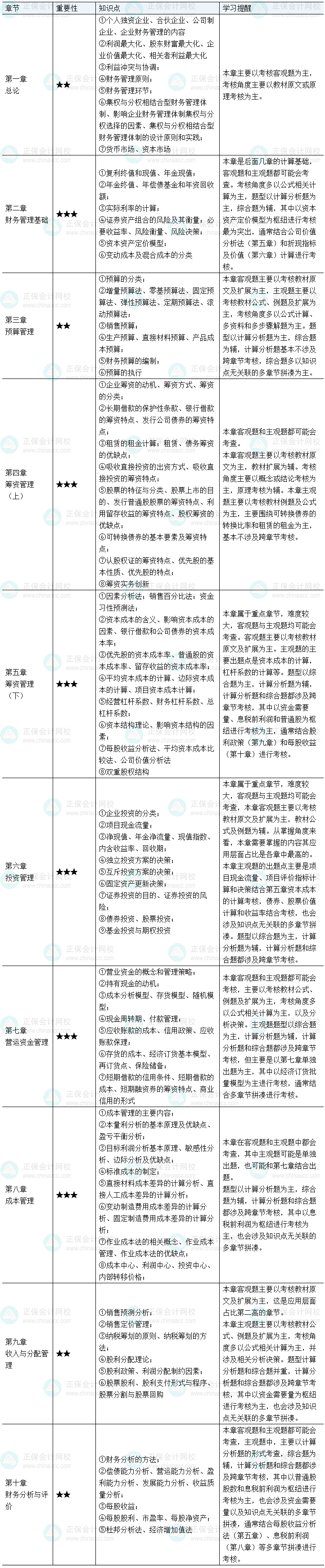 2025中級會計職稱財務管理預習備考要注意哪些？