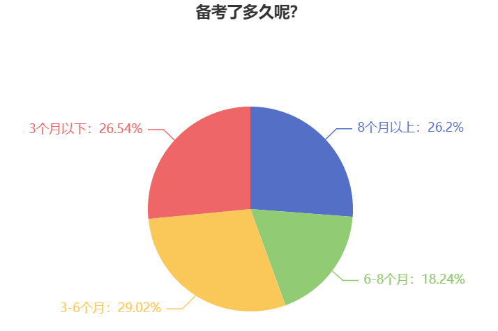 調(diào)查數(shù)據(jù)：26.2%考生備考2024中級會計考試用了8個月以上時間！