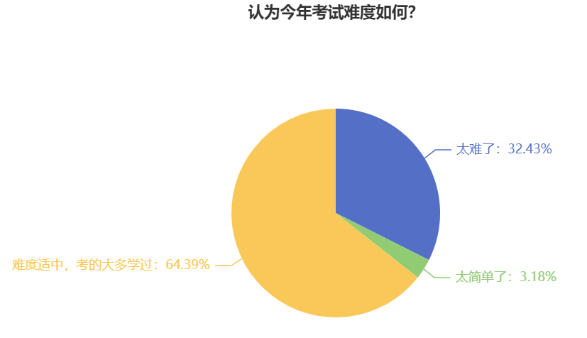 中級(jí)會(huì)計(jì)考試難度如何？新考季考生該如何備考？