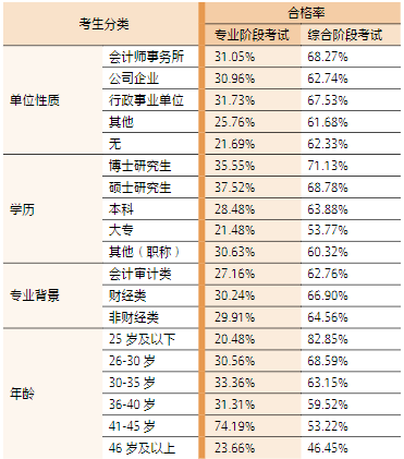 2023 年不同類別考生兩個階段考試合格率一覽表