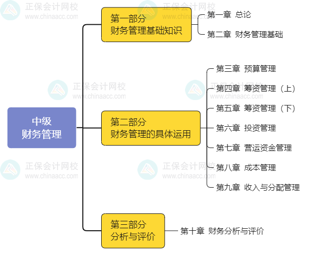 2025年中級會計(jì)職稱《財(cái)務(wù)管理》教材知識框架