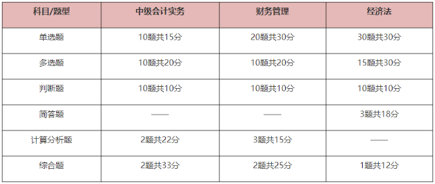 2025中級會計考試題型有哪些？先掌握再備考 提高做題正確率！