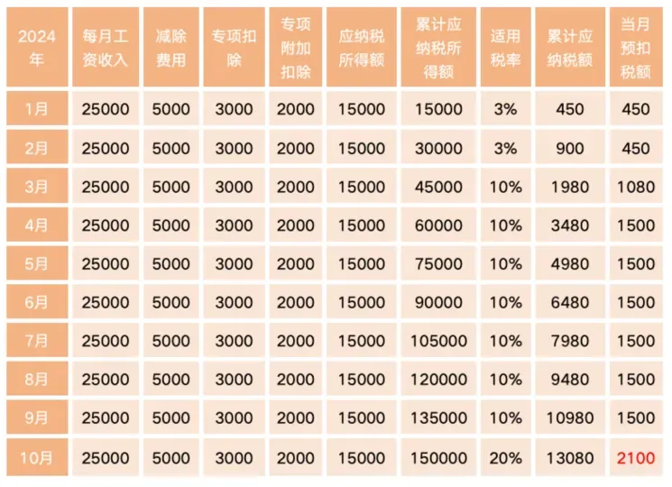 每個(gè)月工資都差不多，這個(gè)月個(gè)稅多了