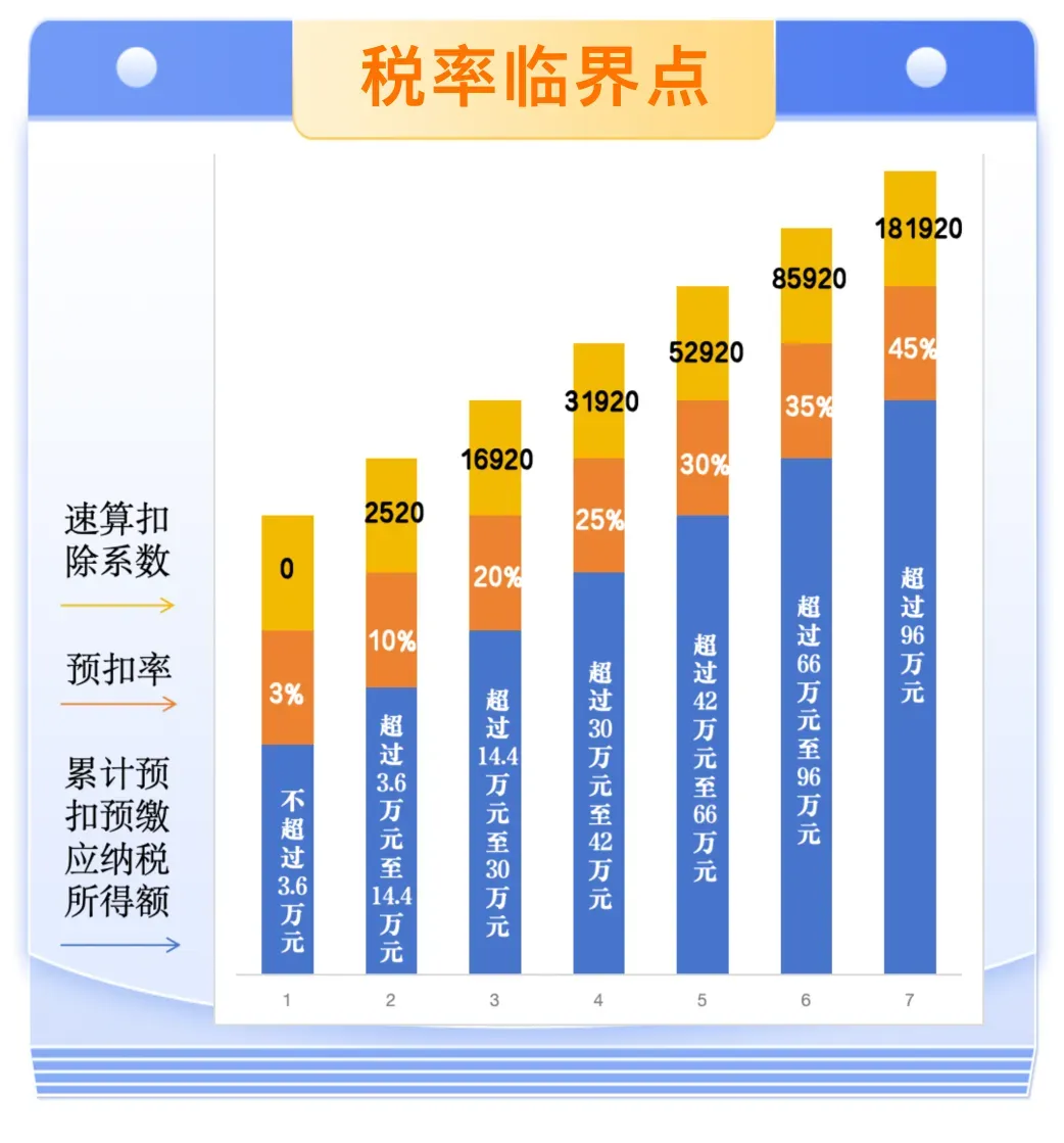 每個(gè)月工資都差不多，這個(gè)月個(gè)稅多了？