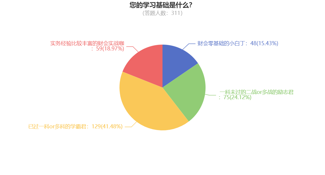 您的學(xué)習(xí)基礎(chǔ)是什么？