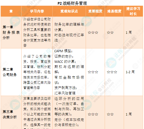 CMA各章節(jié)要備考多久？附25年備考建議~