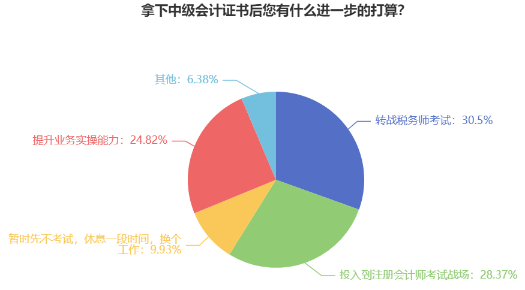 中級會計(jì)查分后就能躺平？這些證書你也可以考慮拿下！