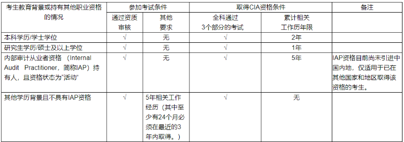 國(guó)際注冊(cè)內(nèi)部審計(jì)師CIA證書申領(lǐng)條件匯總！