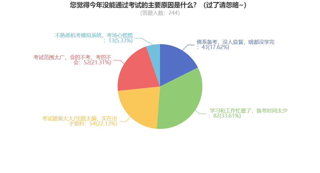 稅務(wù)師成績公布！大部分考生因?yàn)檫@個(gè)原因沒有通過~