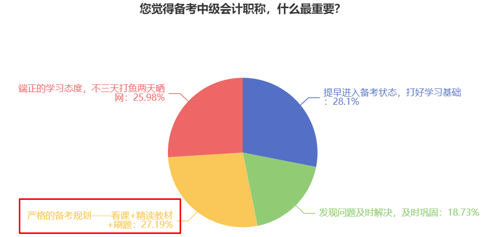 備考2025中級(jí)會(huì)計(jì)職稱考試 什么更重要？各科怎么學(xué)？