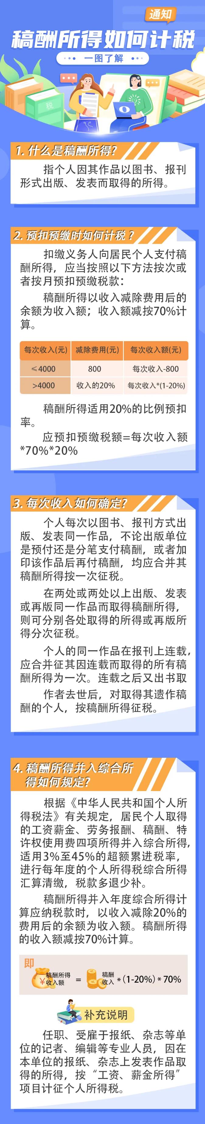 一圖了解稿酬所得如何計稅