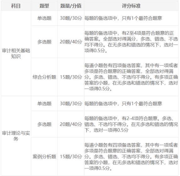 2025年審計(jì)師考試題型整理及答題技巧分享！