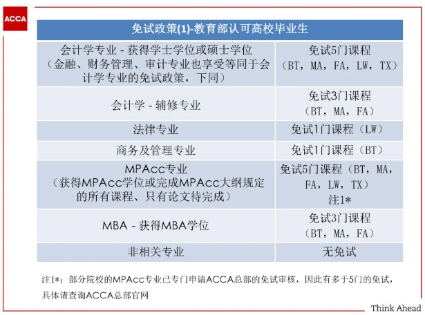 提醒！ACCA與這些證書互免！附免試申請流程！