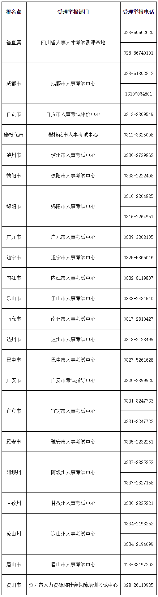 各報名點(diǎn)所在地受理舉報部門及受理舉報電話