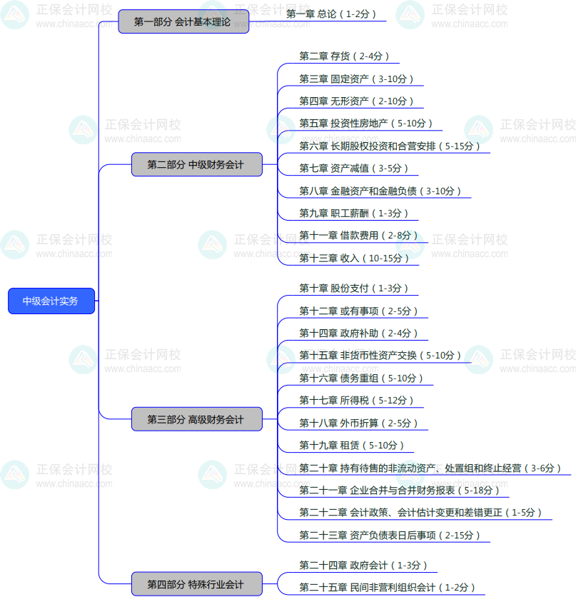 2024基礎(chǔ)備考！中級會計實務(wù)思維導圖+教材結(jié)構(gòu)