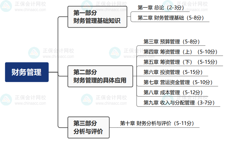 2024基礎(chǔ)備考！中級會計財務管理思維導圖+教材結(jié)構(gòu)