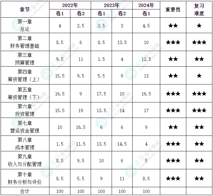 劃重點！中級會計《財務管理》各章近三年分值分布情況