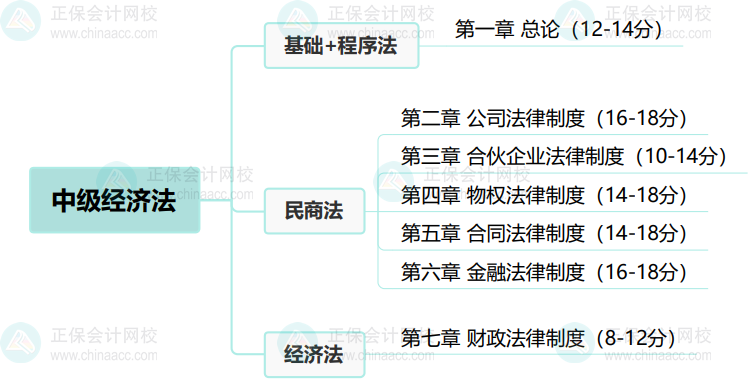 2024基礎(chǔ)備考！中級會計經(jīng)濟(jì)法思維導(dǎo)圖+教材結(jié)構(gòu)