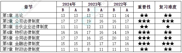 劃重點！中級會計《經(jīng)濟(jì)法》各章近三年分值分布情況