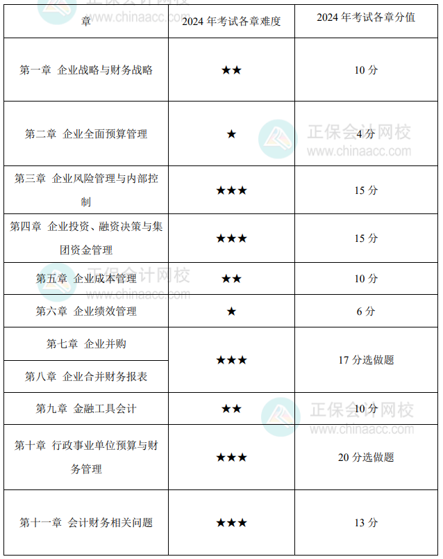 高級(jí)會(huì)計(jì)實(shí)務(wù)各章難度如何？在考試中占了多少分值？