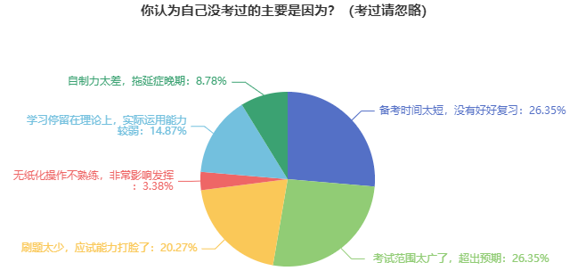 經(jīng)驗教訓：70%的考生因為這3大原因沒通過資產(chǎn)評估師考試