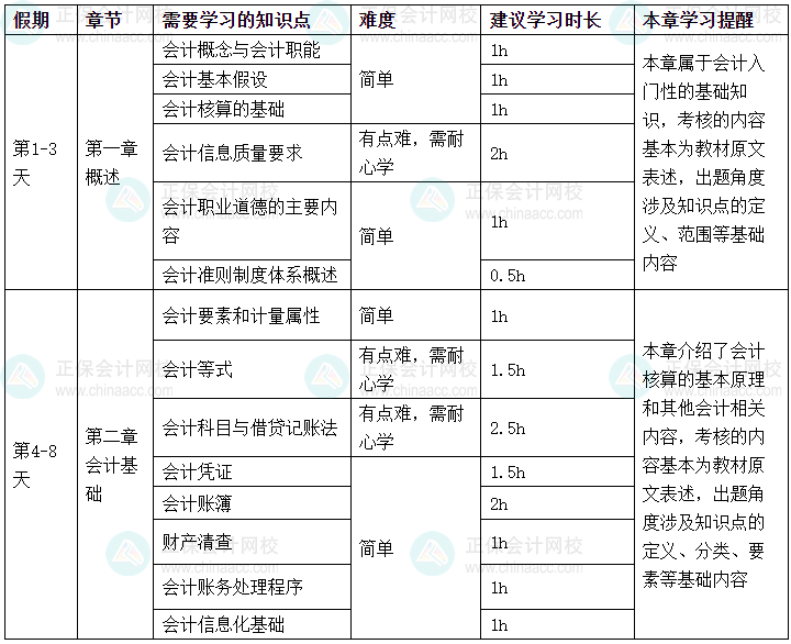 2025年《初級(jí)會(huì)計(jì)實(shí)務(wù)》春節(jié)假期學(xué)習(xí)計(jì)劃